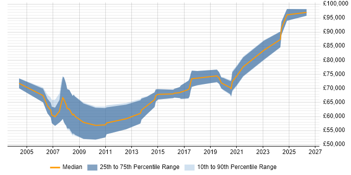 Salary distribution trend for Microsoft Solutions Architect job vacancies in Manchester