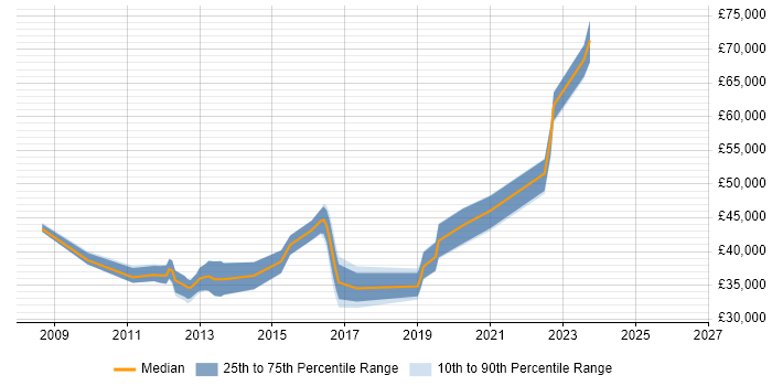 Salary distribution trend for jobs in Manchester citing Microsoft Virtual Server