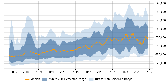 Salary distribution trend for jobs in Manchester citing Microsoft