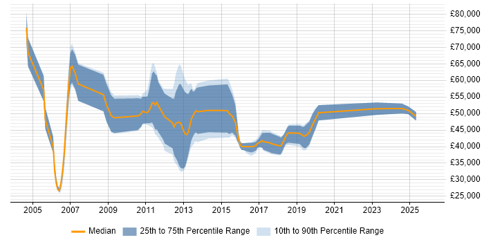 Salary distribution trend for jobs in Manchester citing MicroStrategy