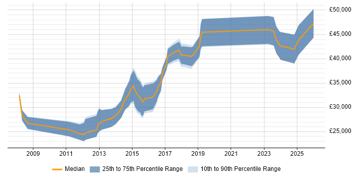 Salary distribution trend for Mid Level C# Developer job vacancies in Manchester
