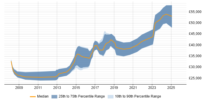 Salary distribution trend for Mid-Level .NET Developer job vacancies in Manchester