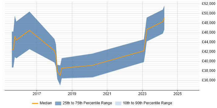 Salary distribution trend for Mid-Level Software Engineer job vacancies in Manchester