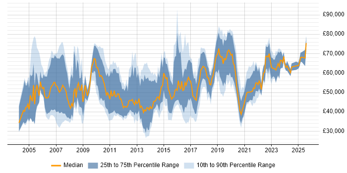 Salary distribution trend for jobs in Manchester citing Middleware