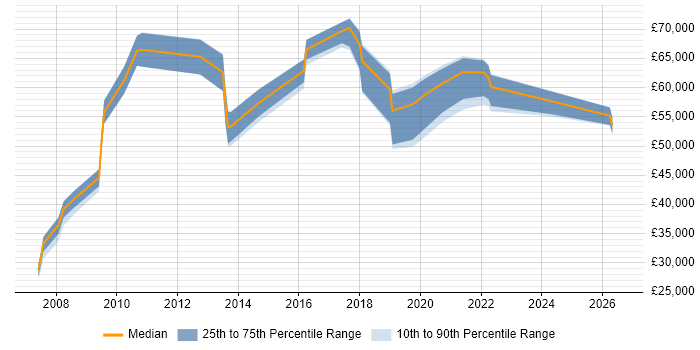 Salary distribution trend for Migration Manager job vacancies in Manchester
