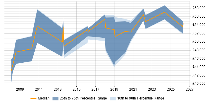 Salary distribution trend for Migration Project Manager job vacancies in Manchester