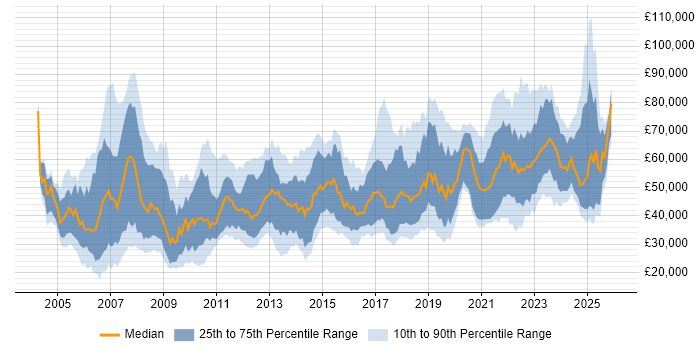 Salary distribution trend for jobs in Manchester citing Migration