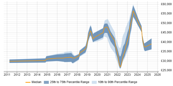 Salary distribution trend for jobs in Manchester citing Mimecast Salary distribution trend for jobs in Manchester citing Mimecast