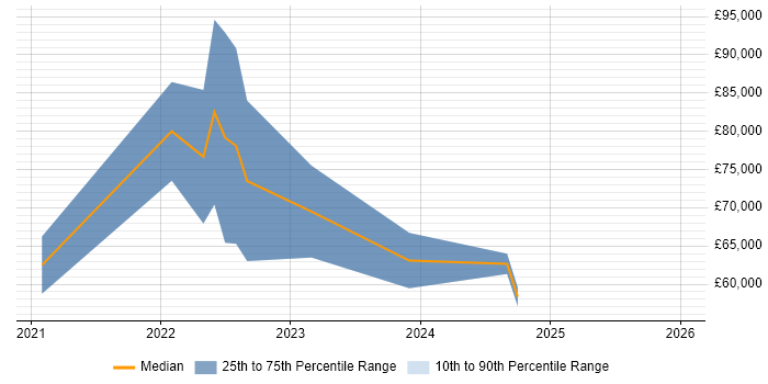 Salary distribution trend for jobs in Manchester citing Miro