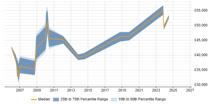 Salary distribution trend for MIS Manager job vacancies in Manchester