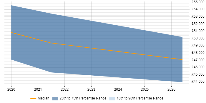 Salary distribution trend for jobs in Manchester citing ML.NET