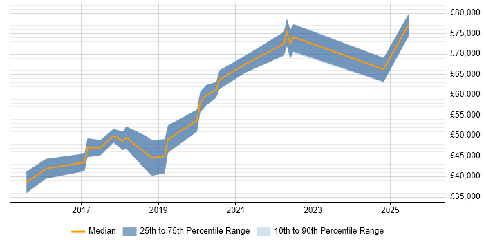 Salary distribution trend for jobs in Manchester citing Mob Programming