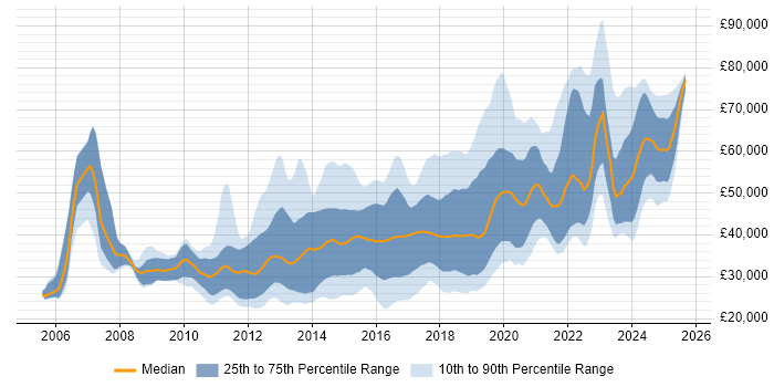 Salary distribution trend for jobs in Manchester citing Mobile App Salary distribution trend for jobs in Manchester citing Mobile App