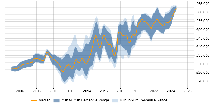 Salary distribution trend for Mobile Developer job vacancies in Manchester