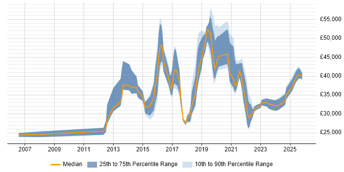 Salary distribution trend for jobs in Manchester citing Mobile Device Management