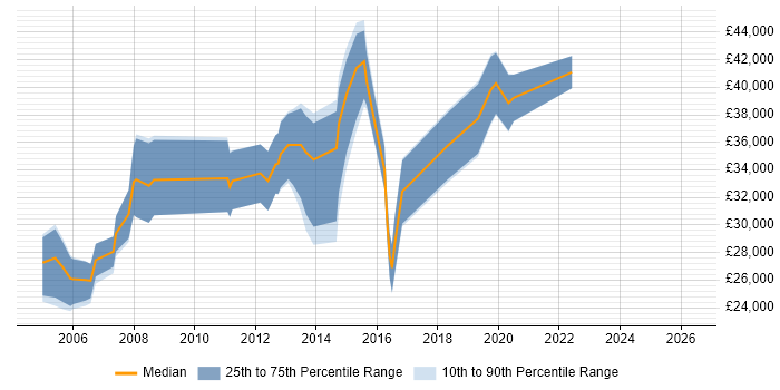 Salary distribution trend for jobs in Manchester citing Mobile Games