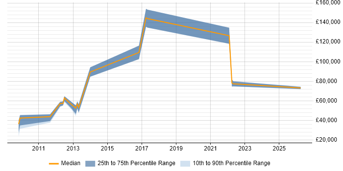 Salary distribution trend for jobs in Manchester citing Mobile Payment