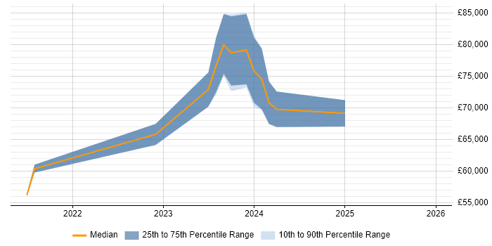 Salary distribution trend for jobs in Manchester citing MobX