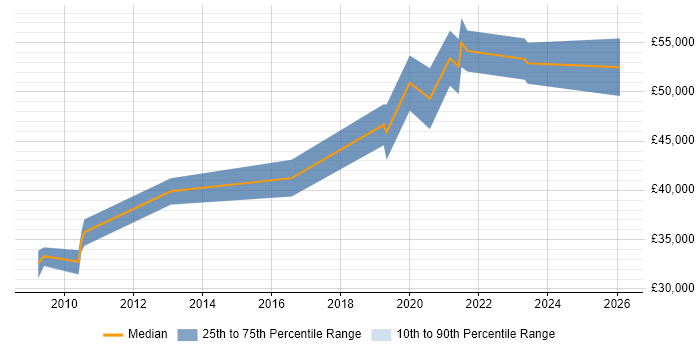 Salary distribution trend for jobs in Manchester citing Modbus