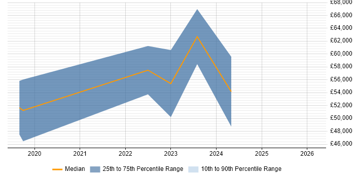 Salary distribution trend for jobs in Manchester citing Model-Based Systems Engineering