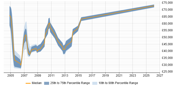 Salary distribution trend for jobs in Manchester citing MOM