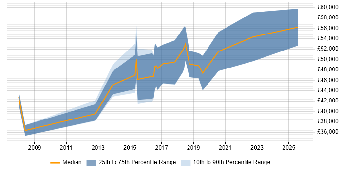 Salary distribution trend for Monitoring Engineer job vacancies in Manchester