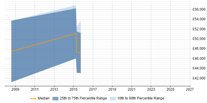 Salary distribution trend for Monitoring Specialist job vacancies in Manchester