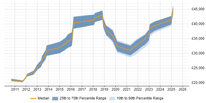 Salary distribution trend for jobs in Manchester citing Moodle