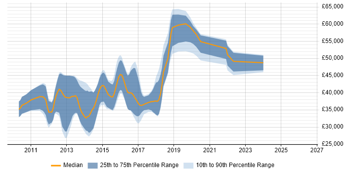 Salary distribution trend for jobs in Manchester citing Moq