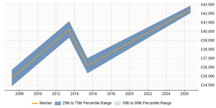 Salary distribution trend for jobs in Manchester citing Motion Control