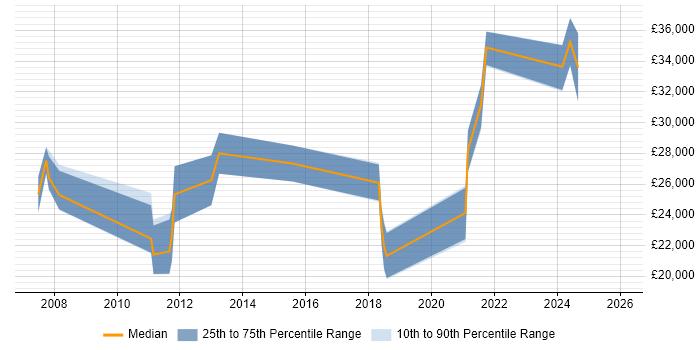 Salary distribution trend for jobs in Manchester citing Motion Graphics