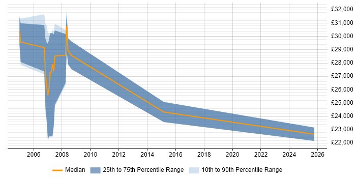 Salary distribution trend for jobs in Manchester citing Motorola