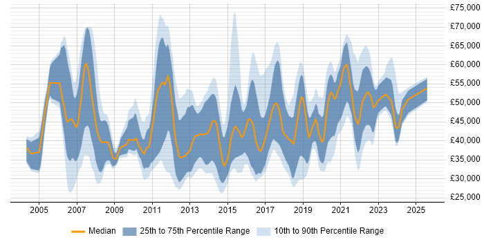 Salary distribution trend for jobs in Manchester citing MPLS Salary distribution trend for jobs in Manchester citing MPLS