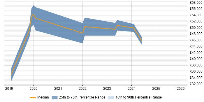 Salary distribution trend for jobs in Manchester citing MQTT