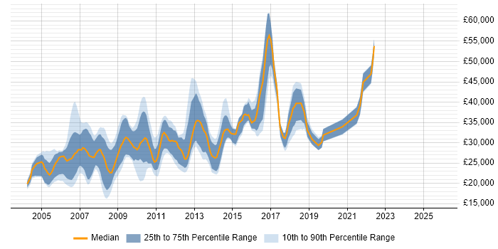 Salary distribution trend for jobs in Manchester citing MS Access