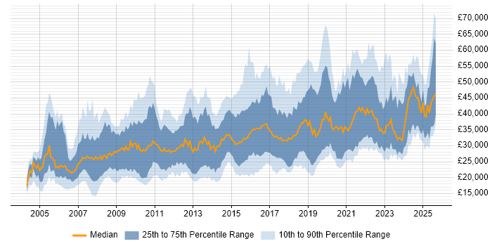 Salary distribution trend for jobs in Manchester citing Microsoft Excel