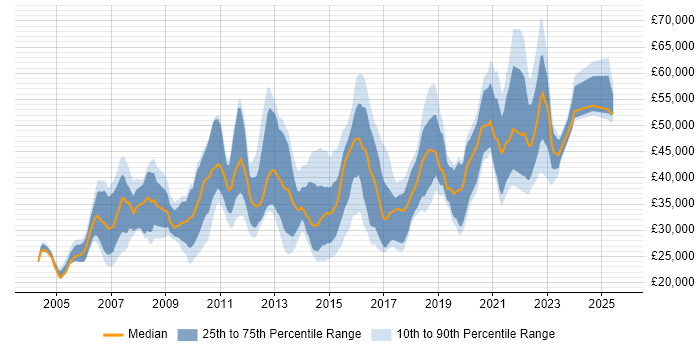 Salary distribution trend for jobs in Manchester citing MS Visio Salary distribution trend for jobs in Manchester citing MS Visio