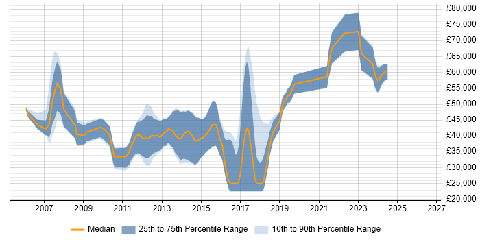 Salary distribution trend for jobs in Manchester citing MSMQ