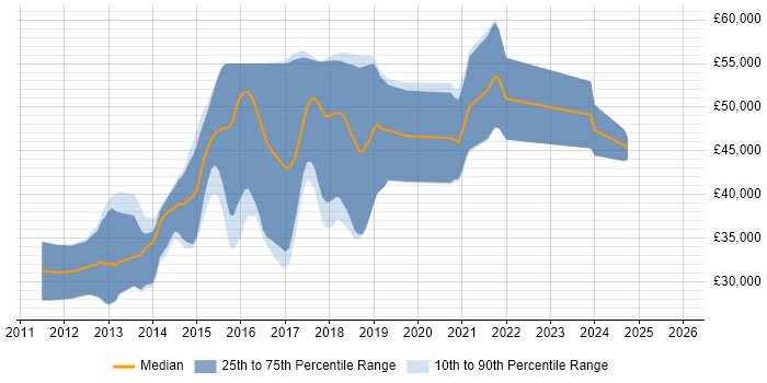 Salary distribution trend for jobs in Manchester citing MSTest