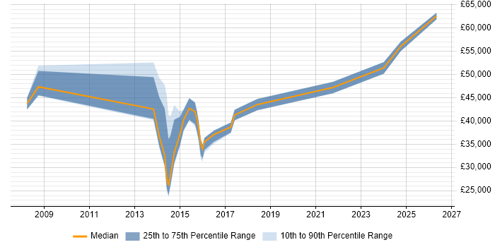 Salary distribution trend for jobs in Manchester citing Multichannel Marketing