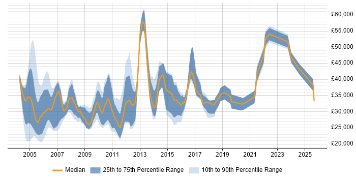 Salary distribution trend for jobs in Manchester citing Multimedia