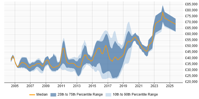 Salary distribution trend for jobs in Manchester citing Multithreading