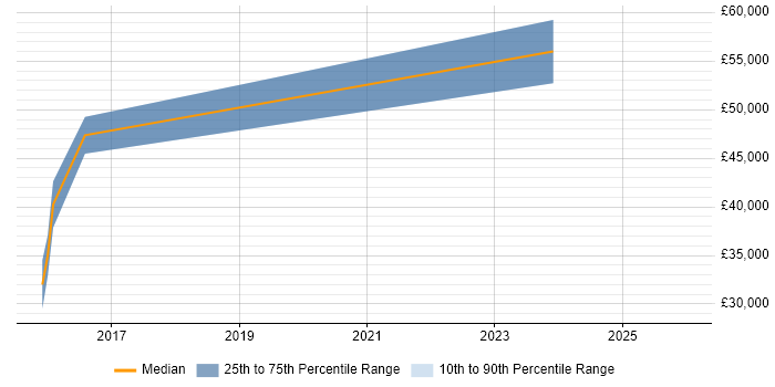 Salary distribution trend for jobs in Manchester citing Mustache