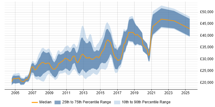 Salary distribution trend for MySQL Developer job vacancies in Manchester