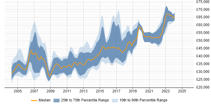 Salary distribution trend for jobs in Manchester citing N-Tier Salary distribution trend for jobs in Manchester citing N-Tier