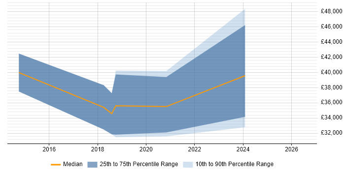 Salary distribution trend for jobs in Manchester citing Navisworks