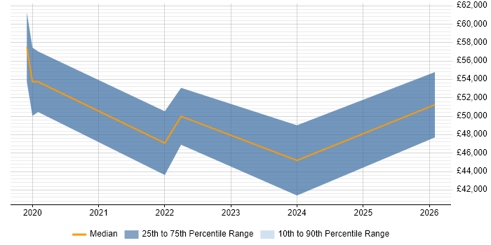 Salary distribution trend for jobs in Manchester citing NB-IoT