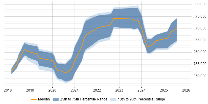 Salary distribution trend for jobs in Manchester citing NCSC