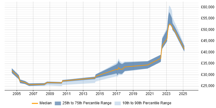 Salary distribution trend for jobs in Manchester citing NEC