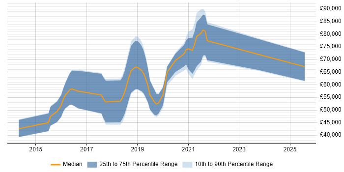Salary distribution trend for jobs in Manchester citing Neo4j Salary distribution trend for jobs in Manchester citing Neo4j